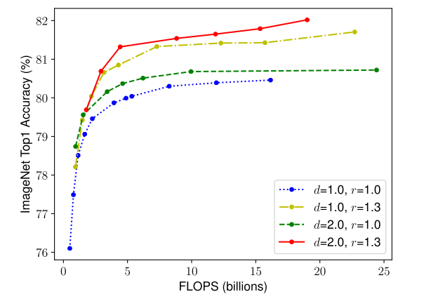 EfficientNet | Rethinking Model Scaling For Convolutional Neural Networks